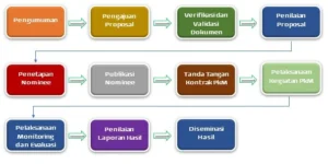 PKM Gagasan Futuristik Tertulis (PKM-GFT)